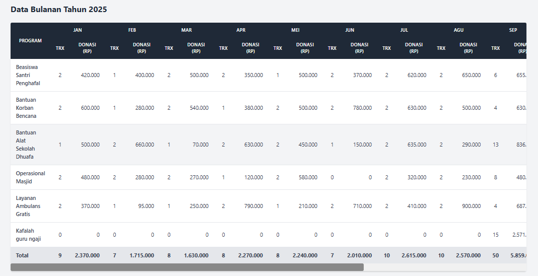 Ilustrasi Dashboard CRM Zakat